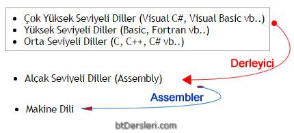 compiler, assembler, assembly, programming language, machine language