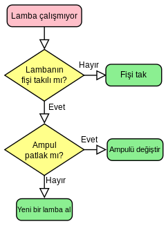 akış diyagramı örneği